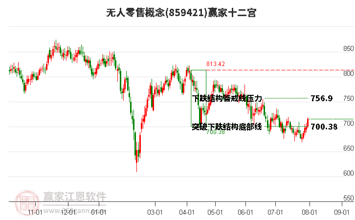 859421无人零售赢家十二宫工具