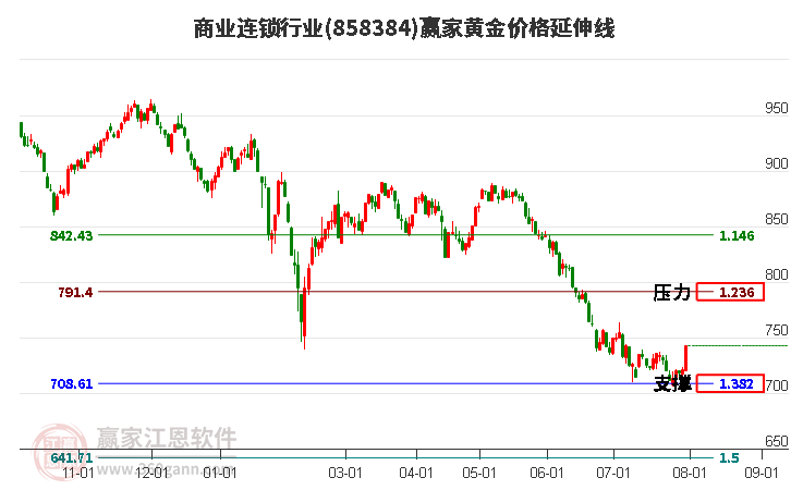 商业连锁行业黄金价格延伸线工具