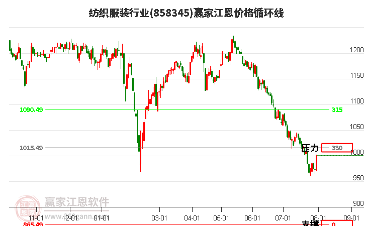 纺织服装行业江恩价格循环线工具