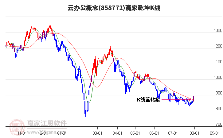 858772云辦公贏家乾坤K線工具