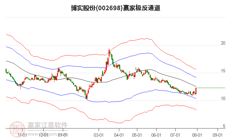 002698博实股份赢家极反通道工具