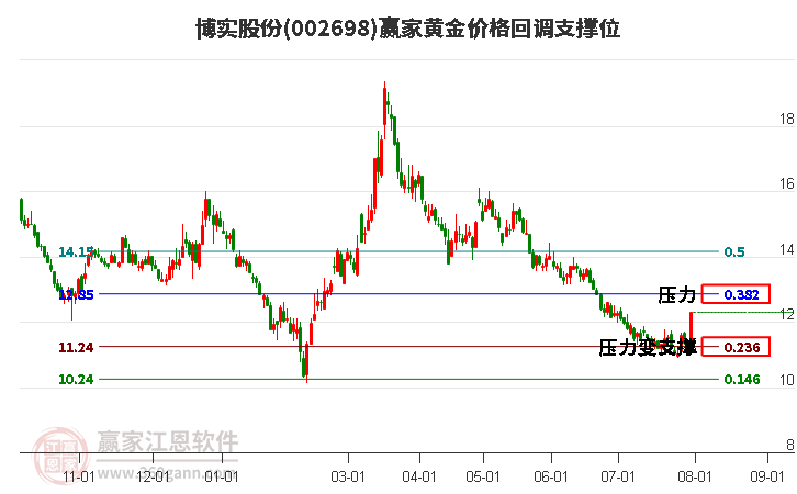 002698博实股份黄金价格回调支撑位工具