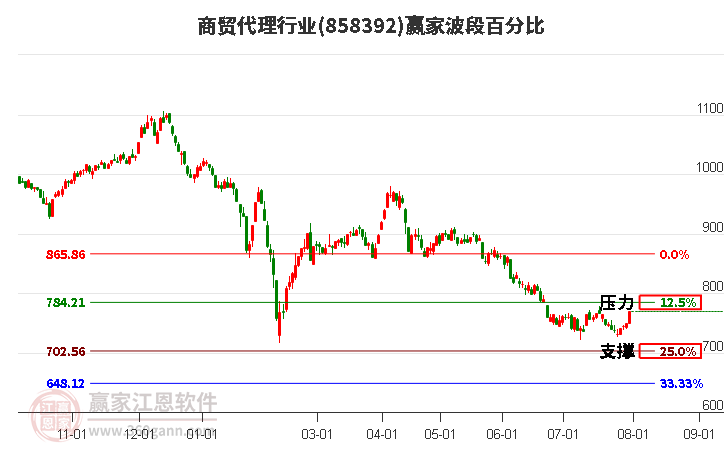 商贸代理行业波段百分比工具