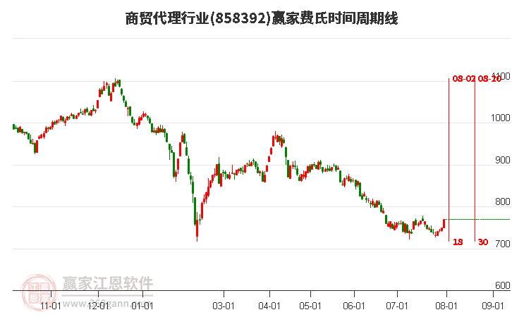 商贸代理行业费氏时间周期线工具