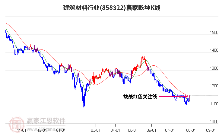858322建筑材料赢家乾坤K线工具