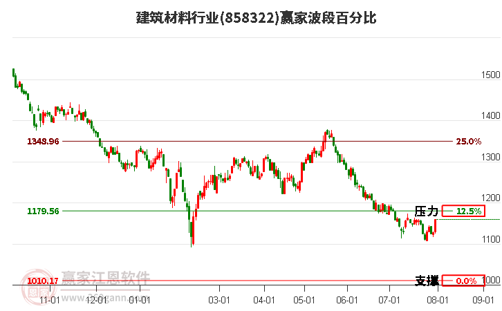 建筑材料行业波段百分比工具