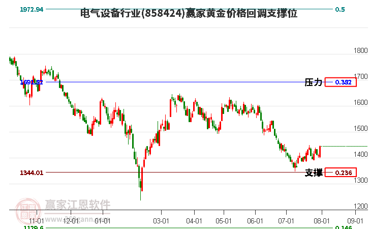 电气设备行业黄金价格回调支撑位工具