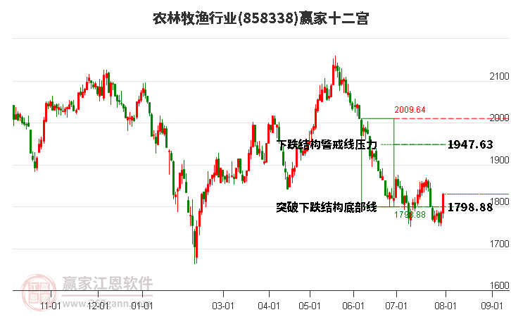 858338农林牧渔赢家十二宫工具