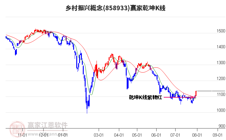 858933乡村振兴赢家乾坤K线工具