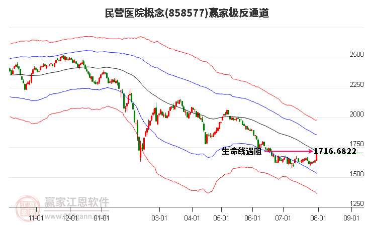 858577民营医院赢家极反通道工具