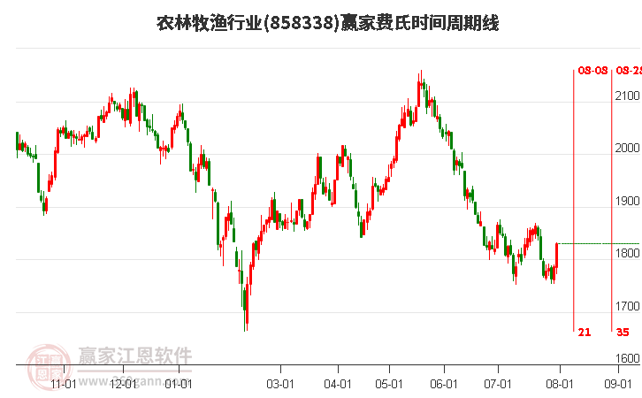 农林牧渔行业费氏时间周期线工具