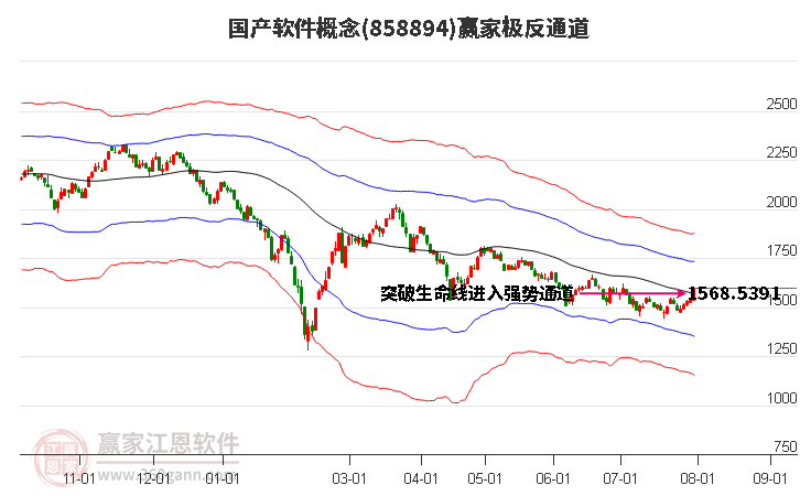 858894国产软件赢家极反通道工具