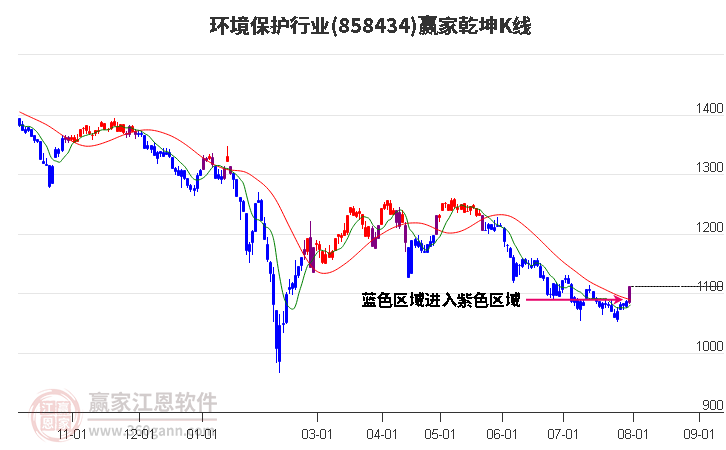 858434环境保护赢家乾坤K线工具