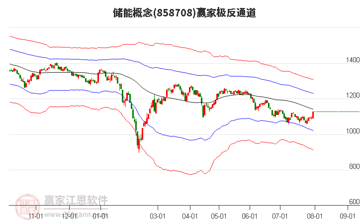 858708储能赢家极反通道工具