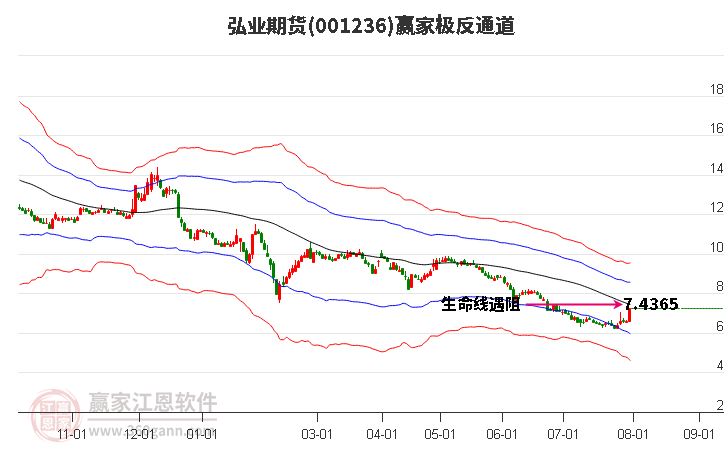 001236弘业期货赢家极反通道工具