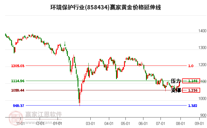 环境保护行业黄金价格延伸线工具