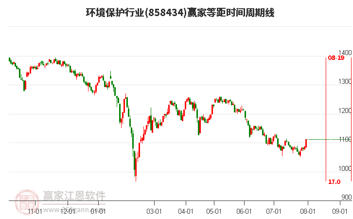 环境保护行业等距时间周期线工具