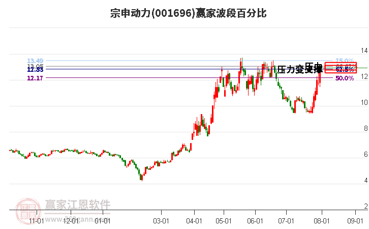 001696宗申动力波段百分比工具