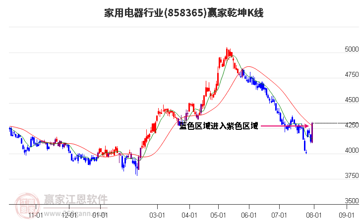 858365家用电器赢家乾坤K线工具