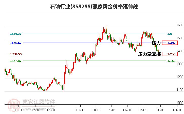 石油行业黄金价格延伸线工具