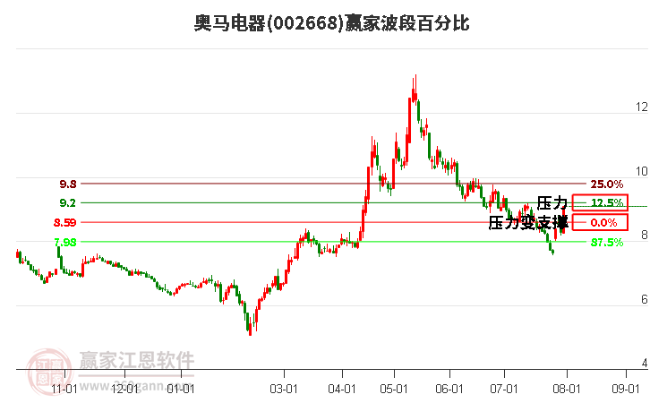 002668奥马电器波段百分比工具