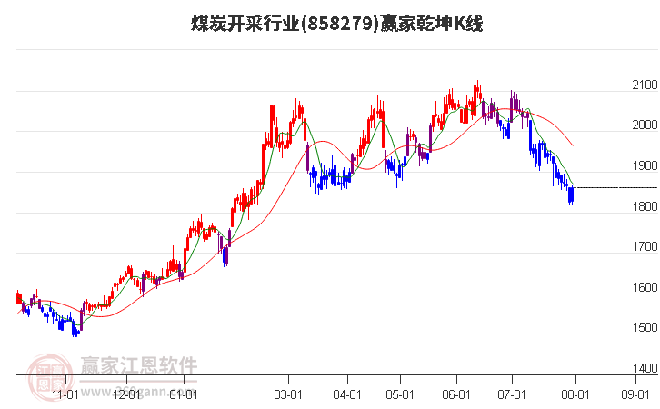 858279煤炭开采赢家乾坤K线工具