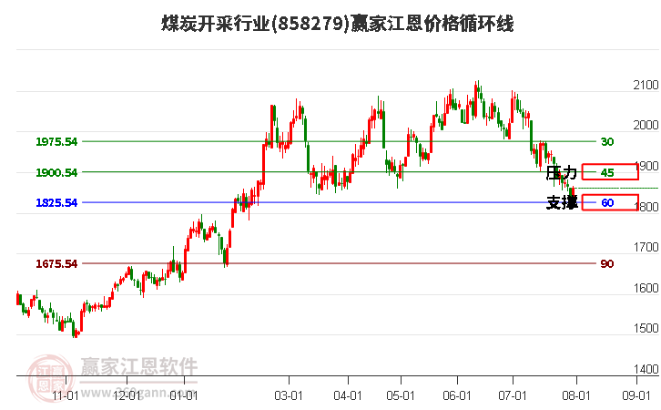 煤炭开采行业江恩价格循环线工具