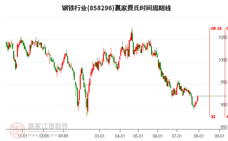 鋼鐵行業(yè)費氏時間周期線工具