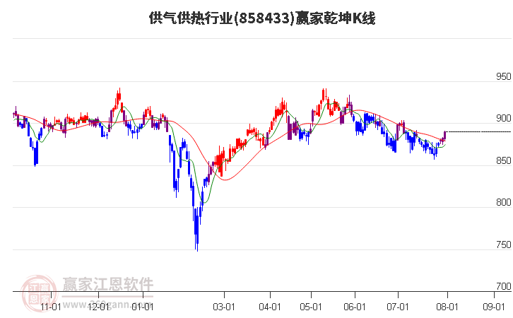 858433供气供热赢家乾坤K线工具