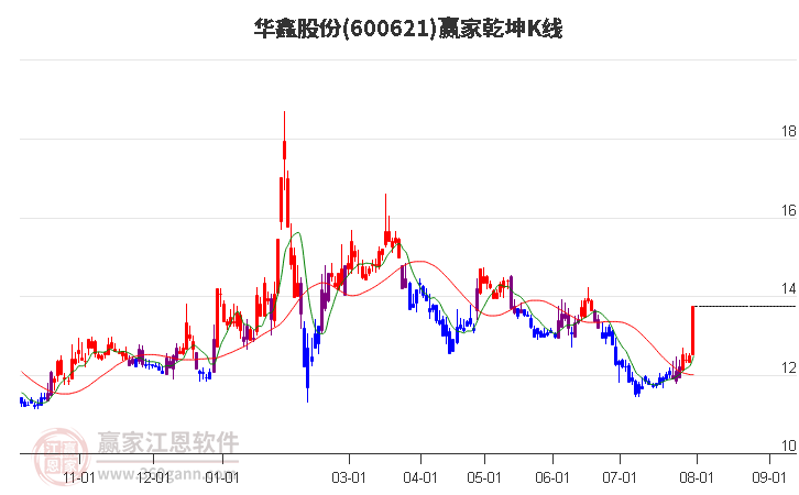 600621华鑫股份赢家乾坤K线工具