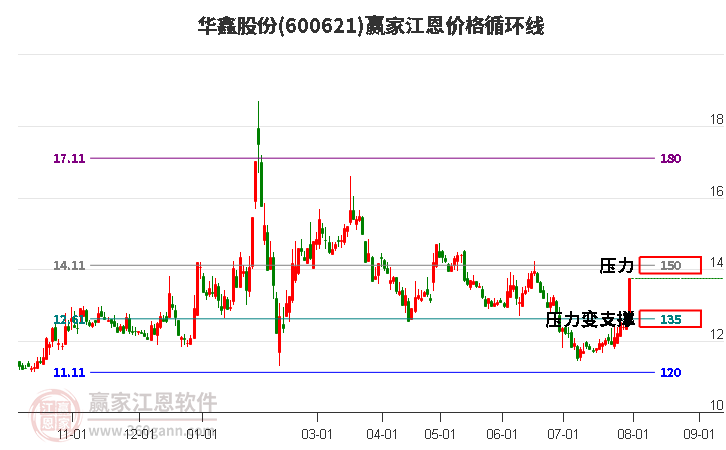 600621华鑫股份江恩价格循环线工具