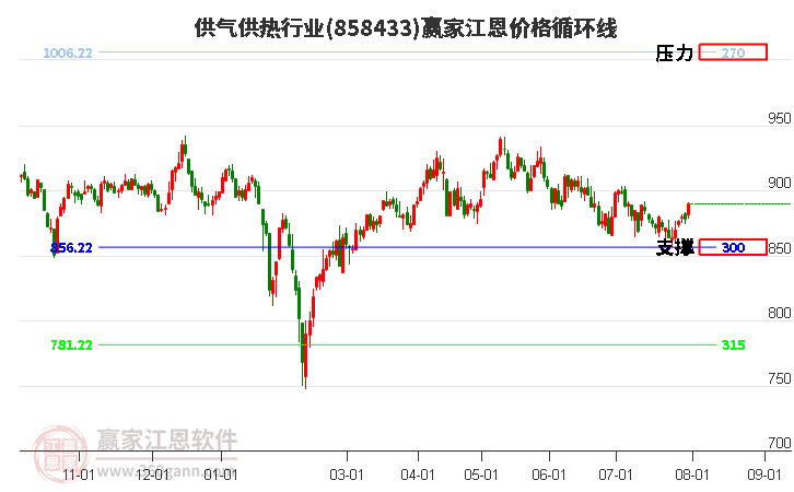 供气供热行业江恩价格循环线工具