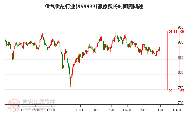 供气供热行业费氏时间周期线工具