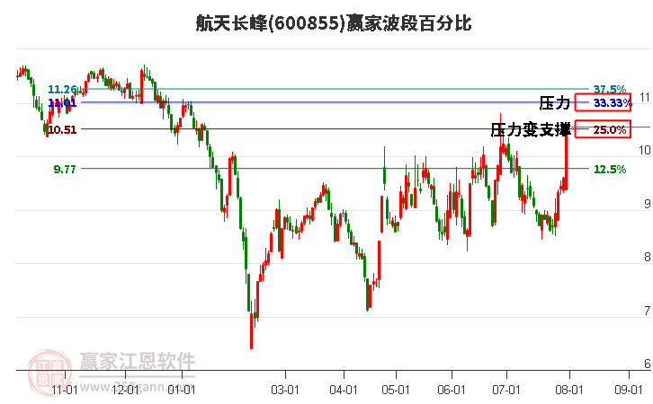 600855航天长峰波段百分比工具