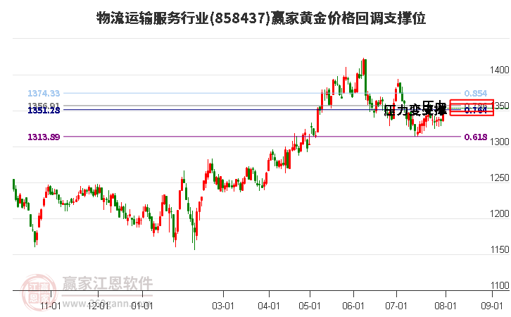 物流运输服务行业黄金价格回调支撑位工具