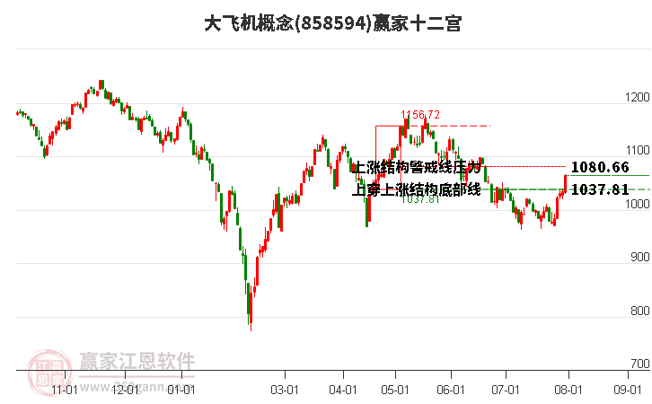 858594大飛機(jī)贏家十二宮工具