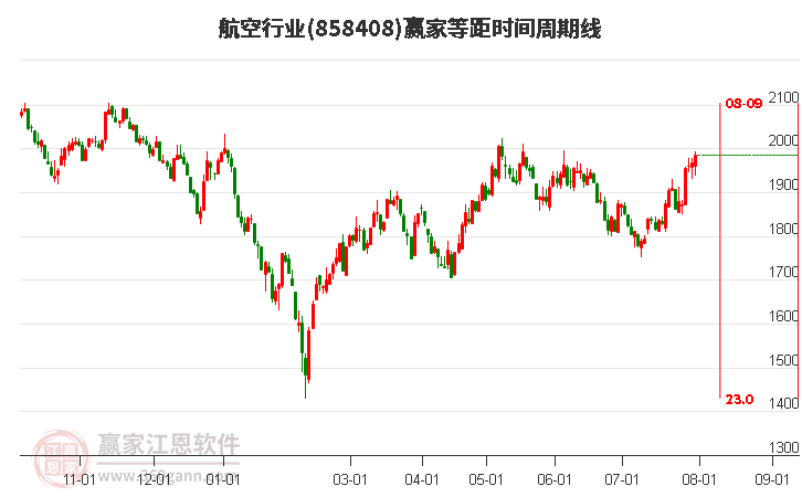 航空行業(yè)等距時(shí)間周期線工具