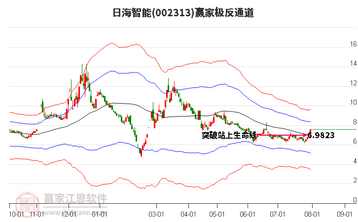 002313日海智能赢家极反通道工具