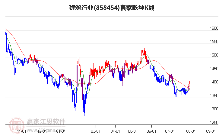 858454建筑赢家乾坤K线工具