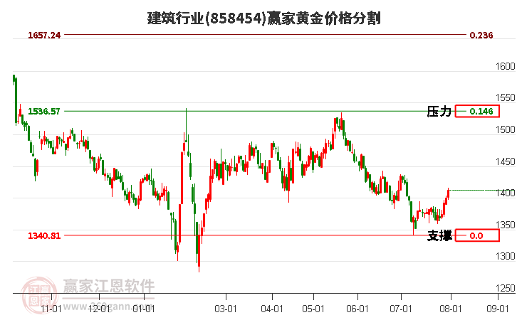 建筑行业黄金价格分割工具