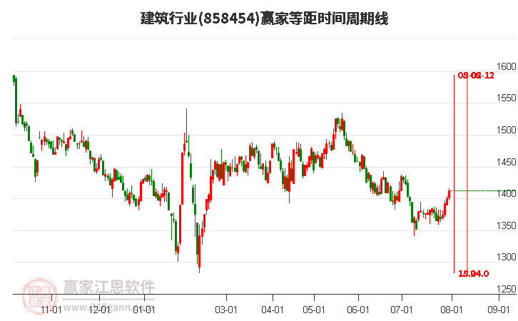 建筑行业等距时间周期线工具