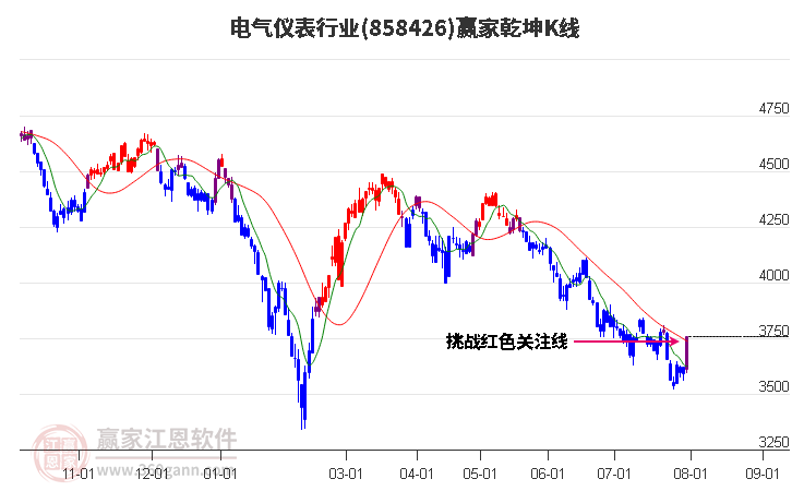 858426电气仪表赢家乾坤K线工具