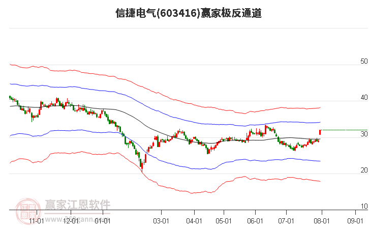 603416信捷电气赢家极反通道工具