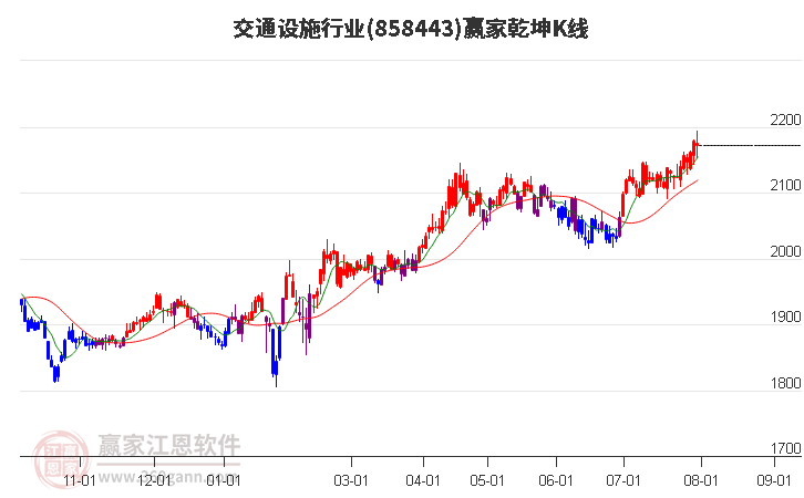 858443交通设施赢家乾坤K线工具