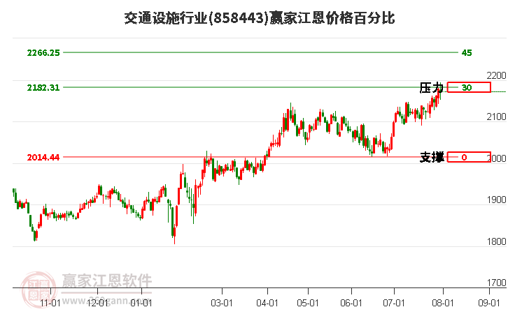 交通设施行业江恩价格百分比工具