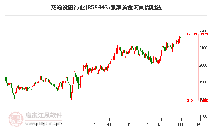 交通设施行业黄金时间周期线工具