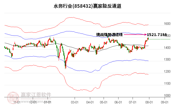 858432水务赢家极反通道工具