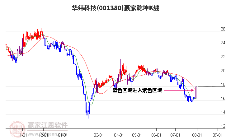 001380华纬科技赢家乾坤K线工具