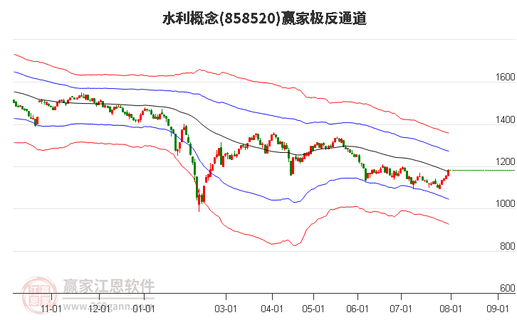 858520水利赢家极反通道工具