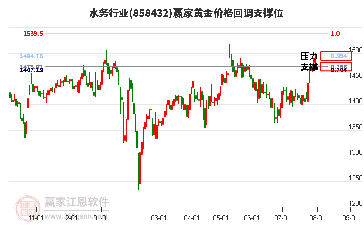 水务行业黄金价格回调支撑位工具